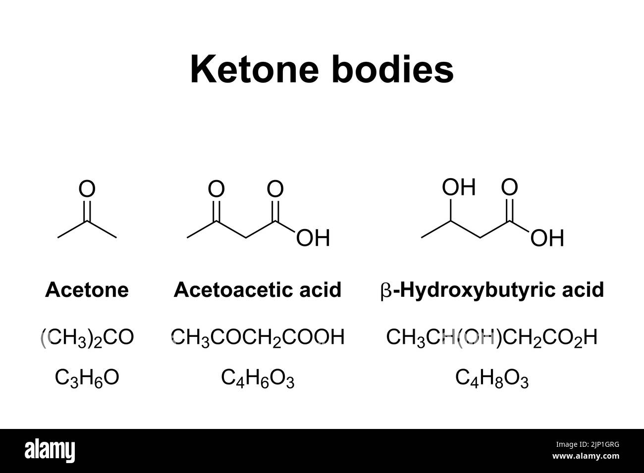 Ketone bodies, chemical formulas. Water-soluble molecules, that contain ketone groups, produced from fatty acids by the liver by ketogenesis. Stock Photo