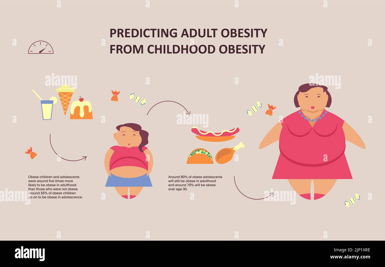 Predicting Adult Obesity From Childhood Infographic Stock Vector Image predicting-adult-obesity-from-childhood-infographic-stock-vector-image