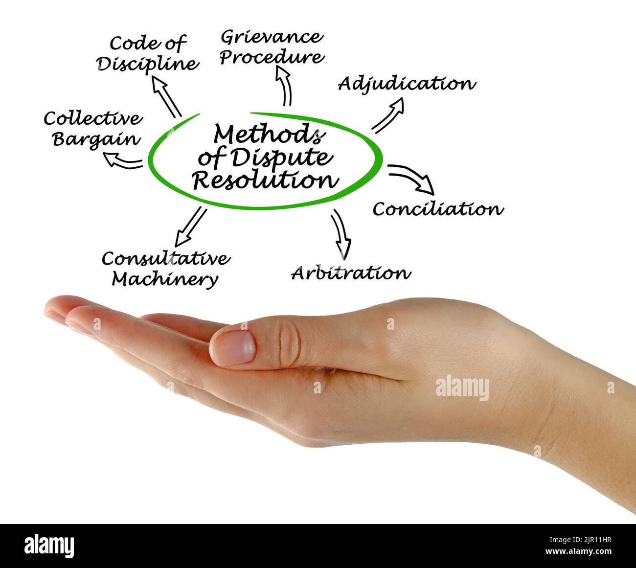 Seven Methods of Dispute Resolution Stock Photo