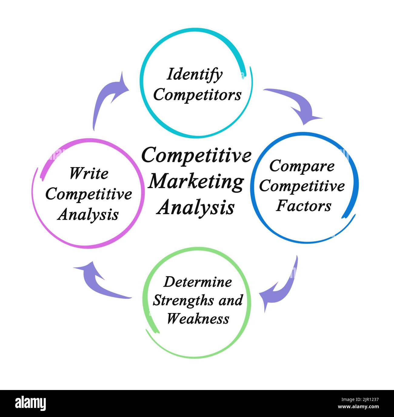 Four steps to Create a Competitive Marketing Analysis Stock Photo Alamy