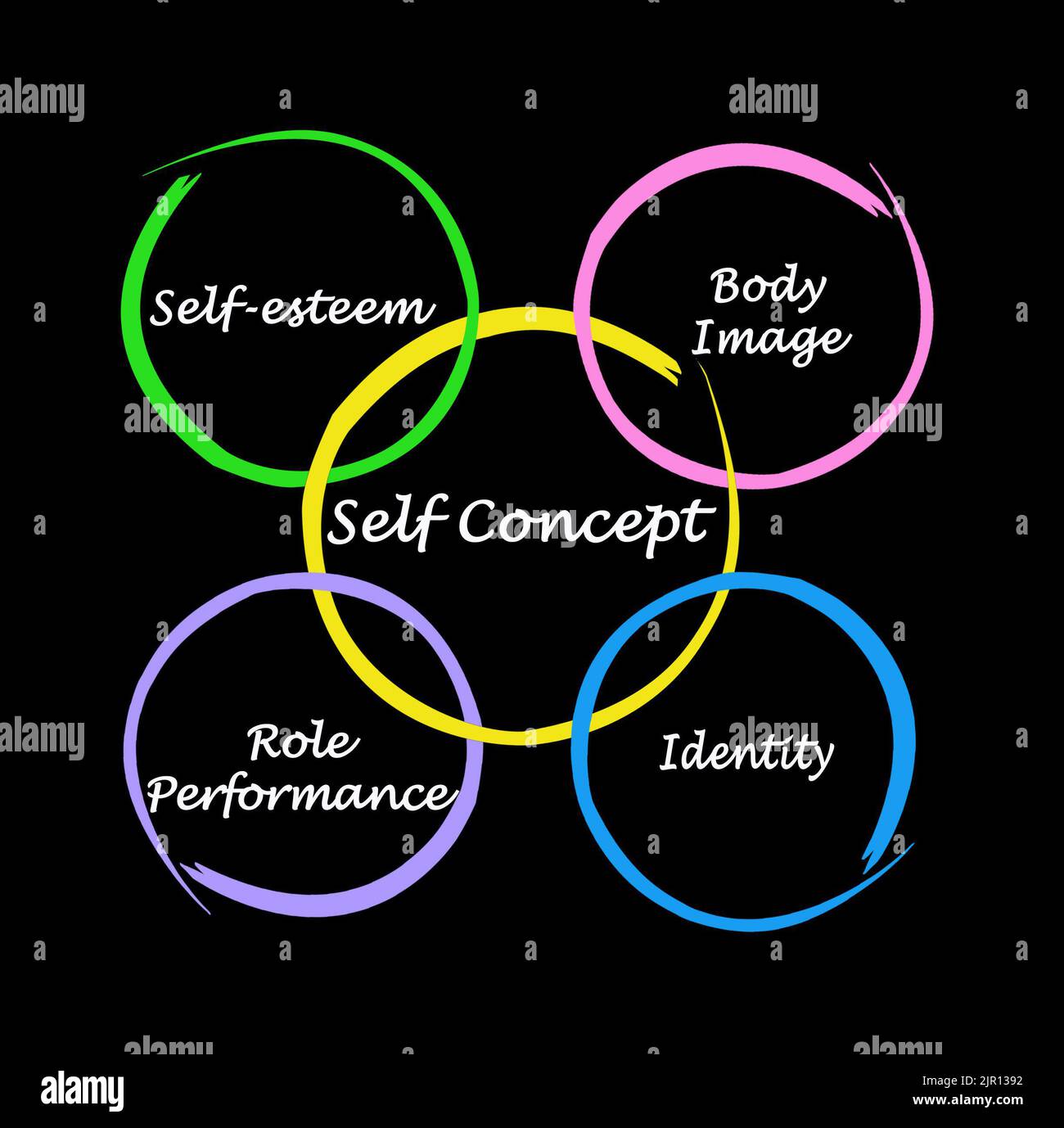 four-components-of-self-concept-stock-photo-alamy