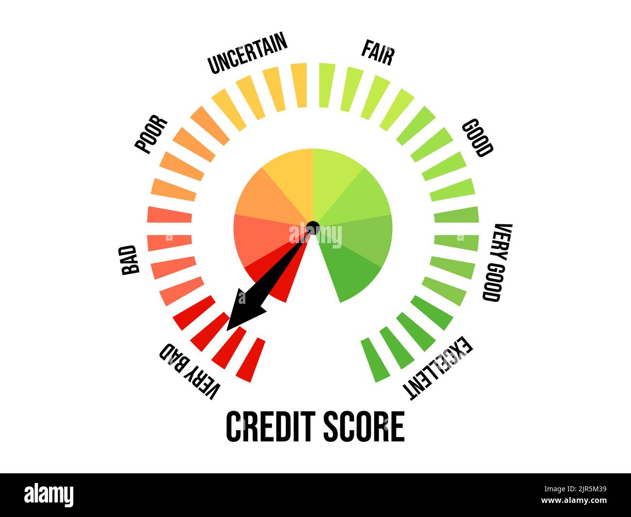 Very bad credit score. Credit rating indicator isolated on white