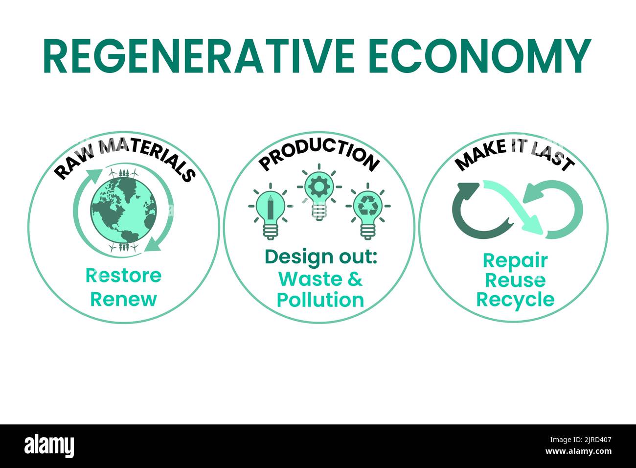 Regenerative Economy illustrated, regenerative sustainable economy renewable resources, design out waste, reuse, repair, recycle make it last for sust Stock Photo