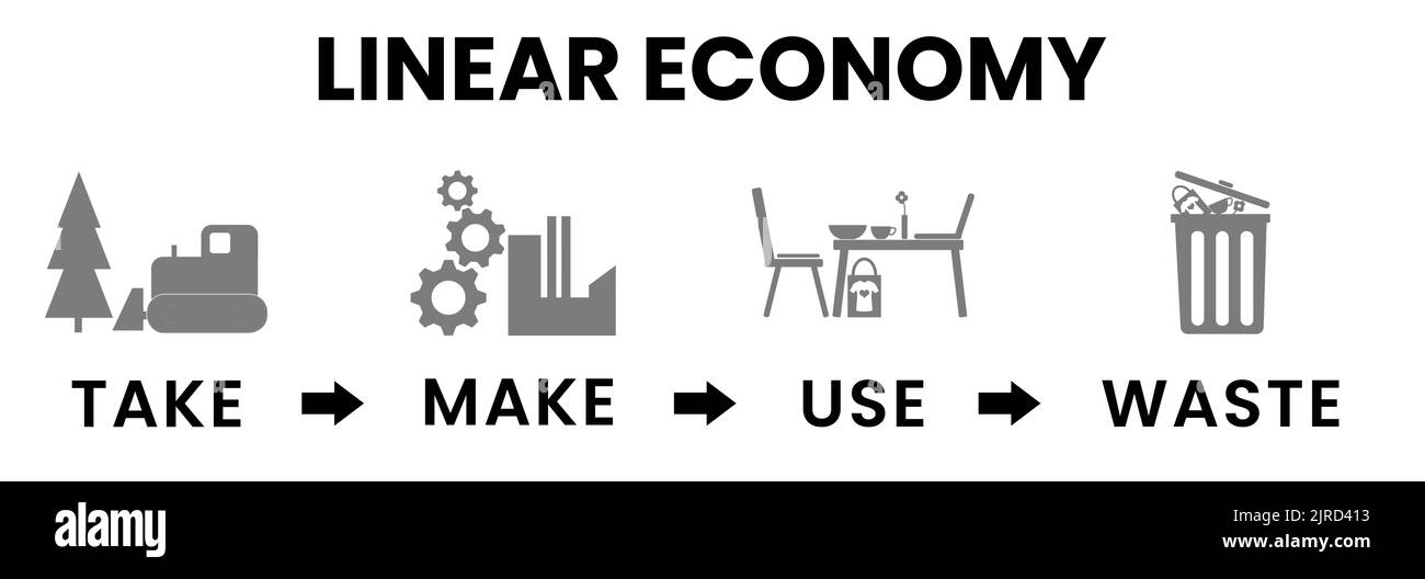 Linear Economy illustrated banner heading, take, make, use, waste Stock ...