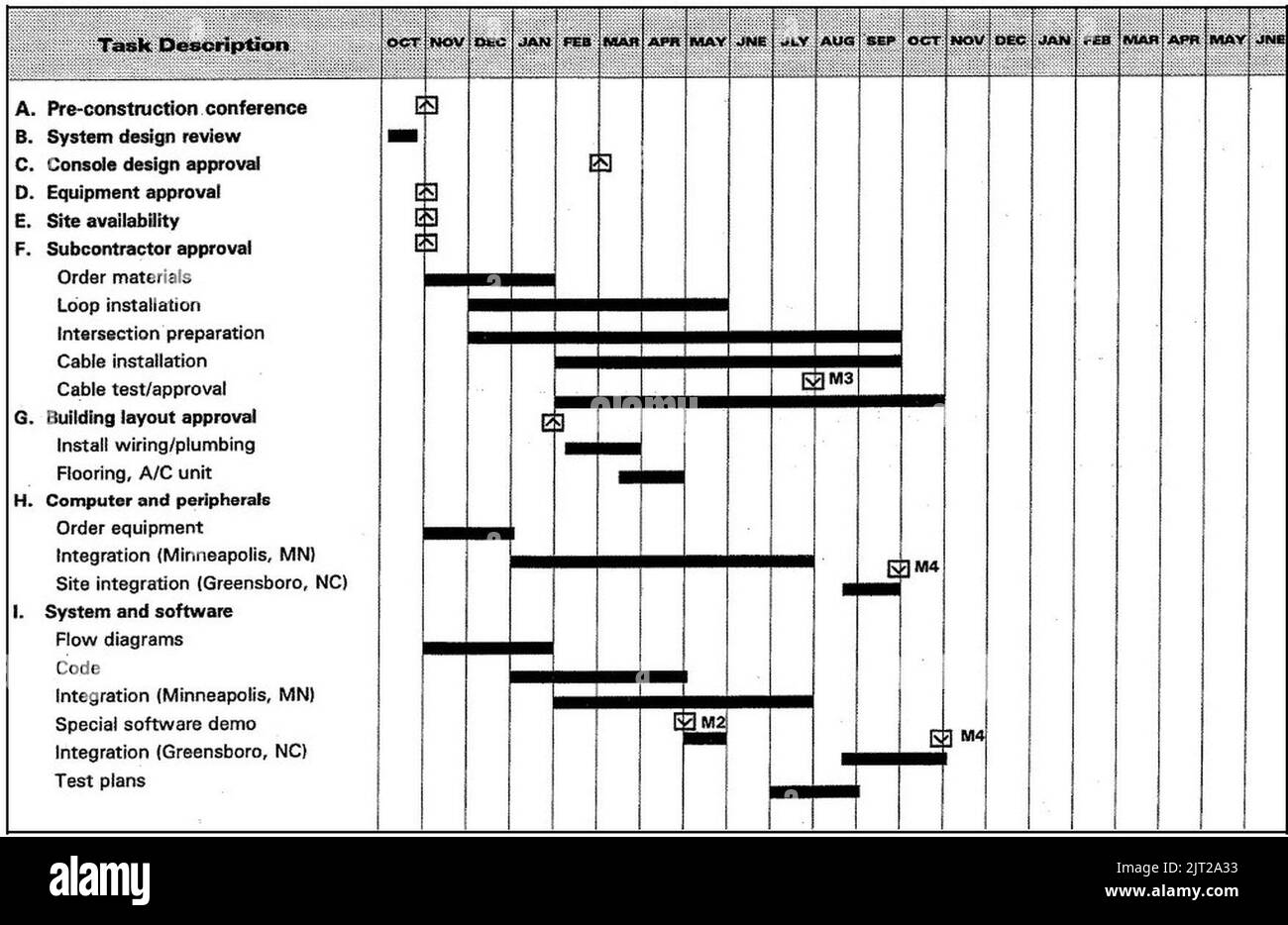 Traffic Control Project milestone Schedule Bar Chart Stock Photo Alamy