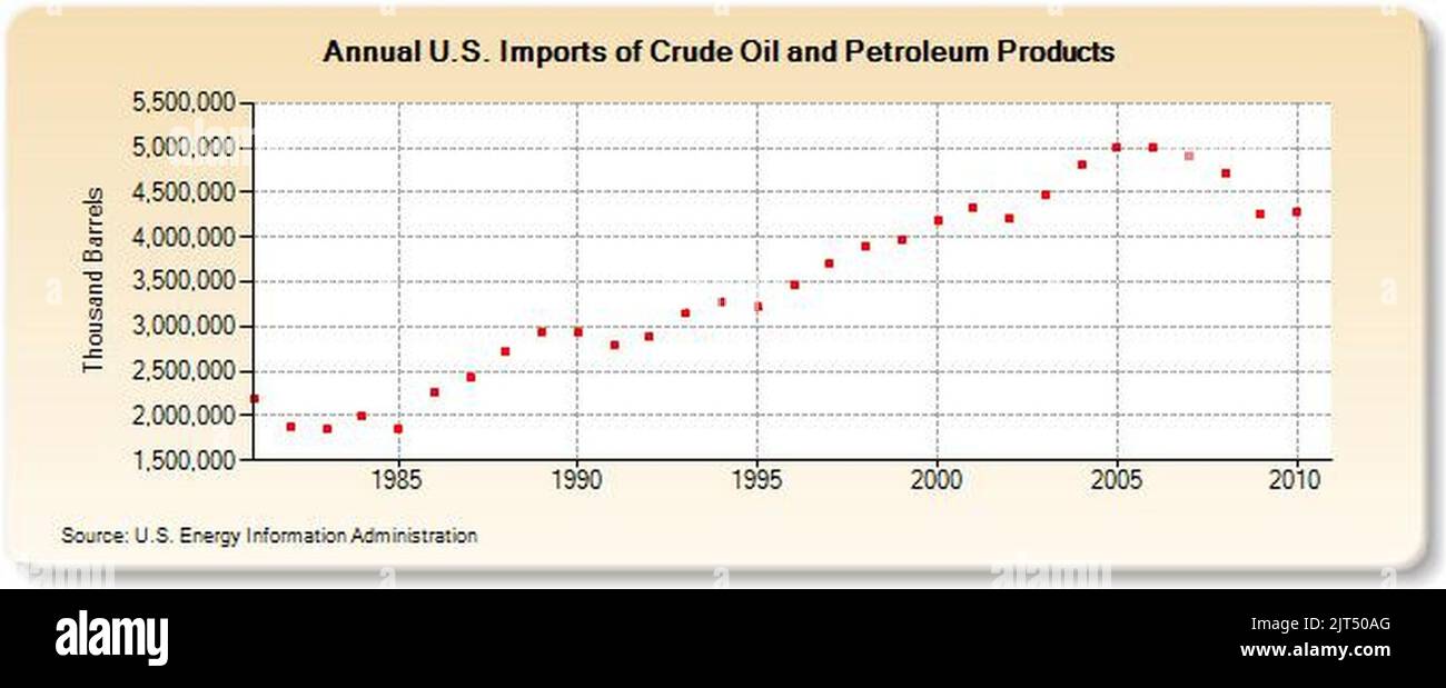 U.S. Imports of Crude Oil and Petroleum Products (Thousand Barrels ...