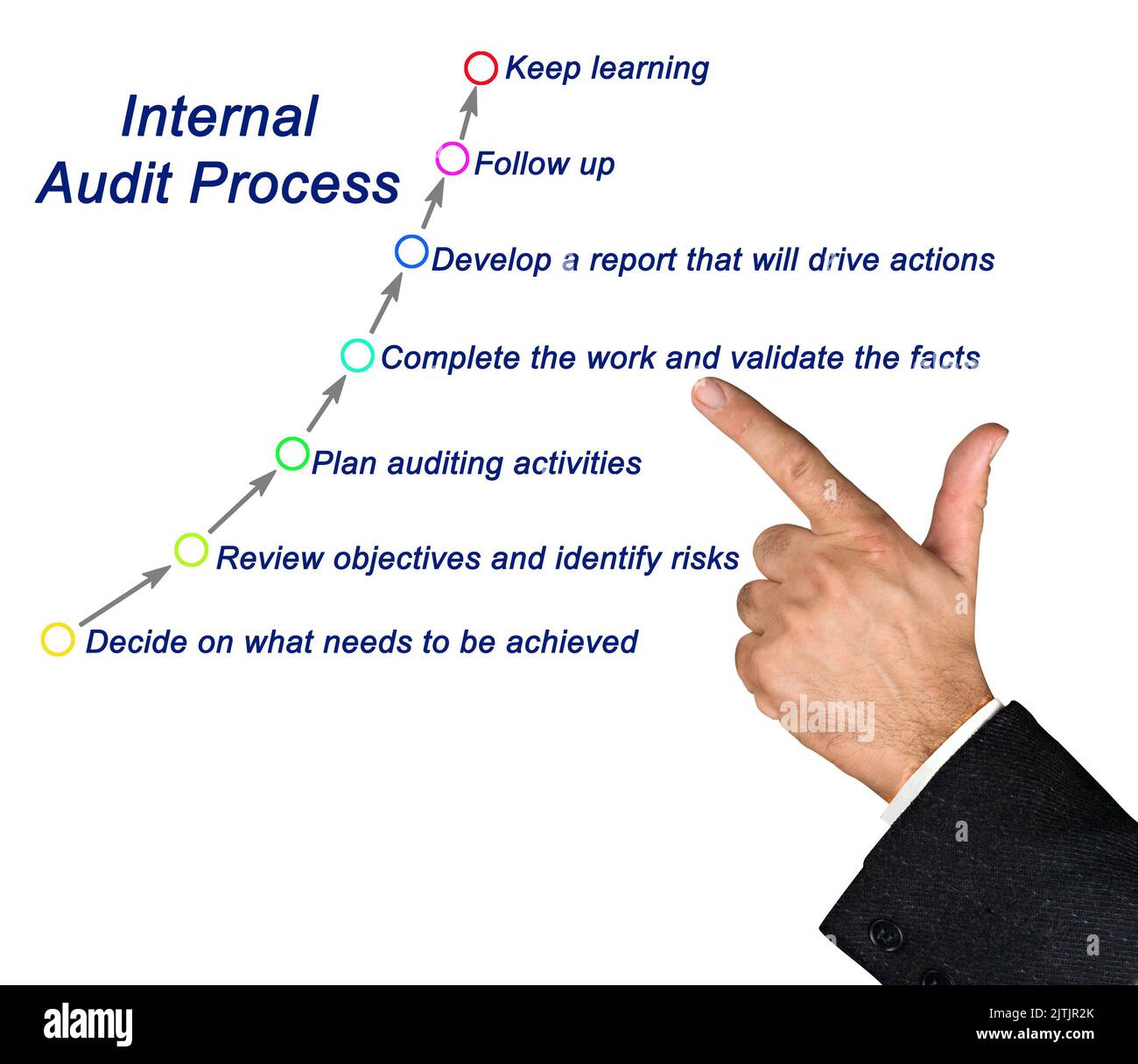 Components of Internal Audit Process Stock Photo Alamy