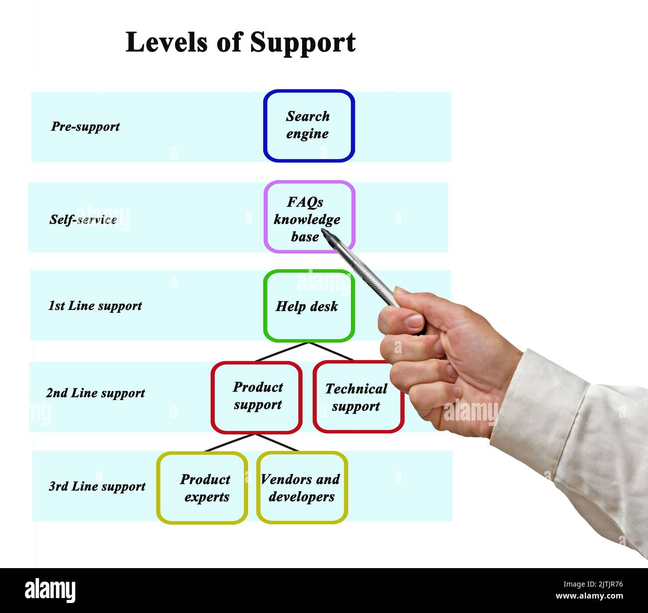 Presenting Five Levels Of Support Stock Photo Alamy maya-social-structure