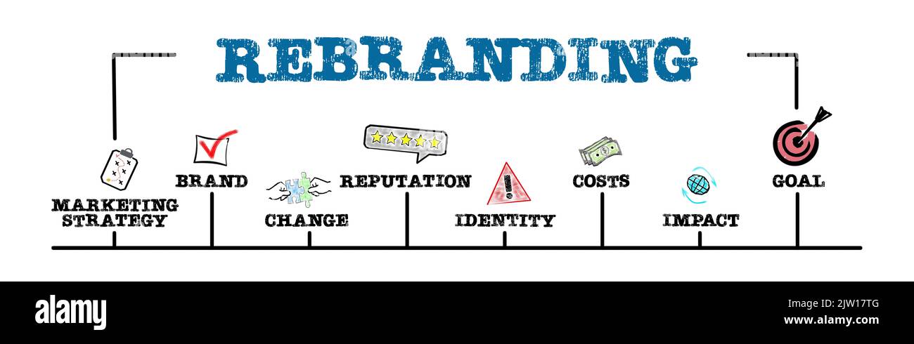 Rebranding. Marketing strategy Brand Change Reputation Identity Costs Impact Goal. Horizontal web banner. Horizontal web banner. Stock Photo