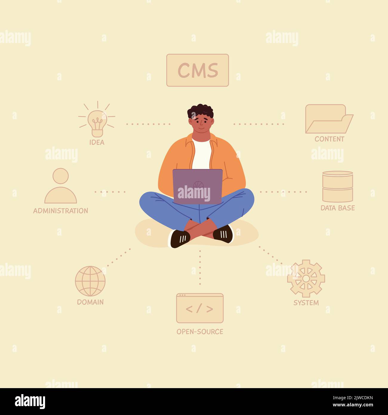 Content management system concept design or CMS concept design. Software development. Website architecture. Flat vector illustration. Stock Vector