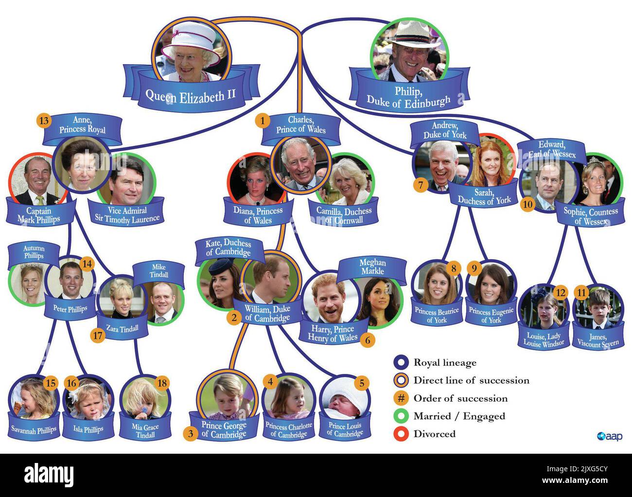 British Royal family tree as of May 2018. ** STRICTLY EDITORIAL USE