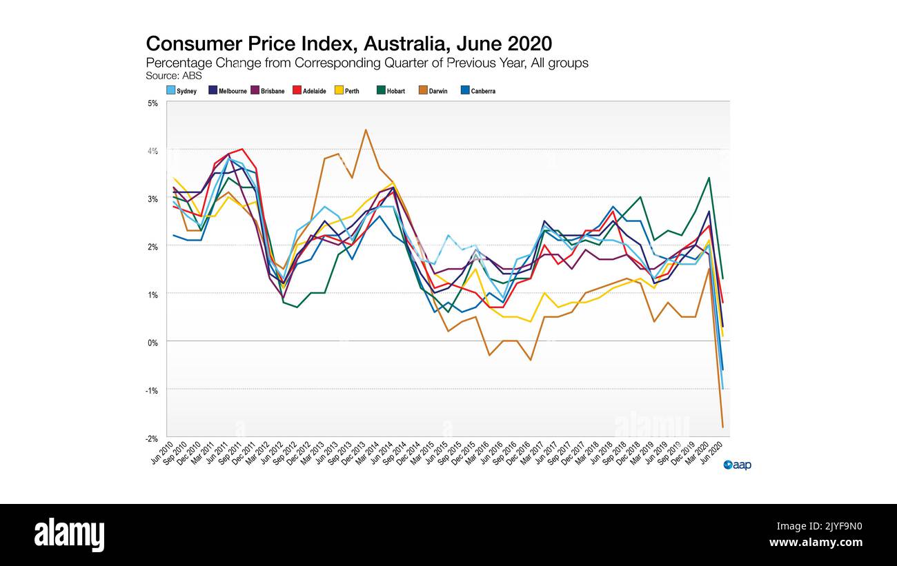 Consumer Price Index, Australia, June 2020. Data released by Australian