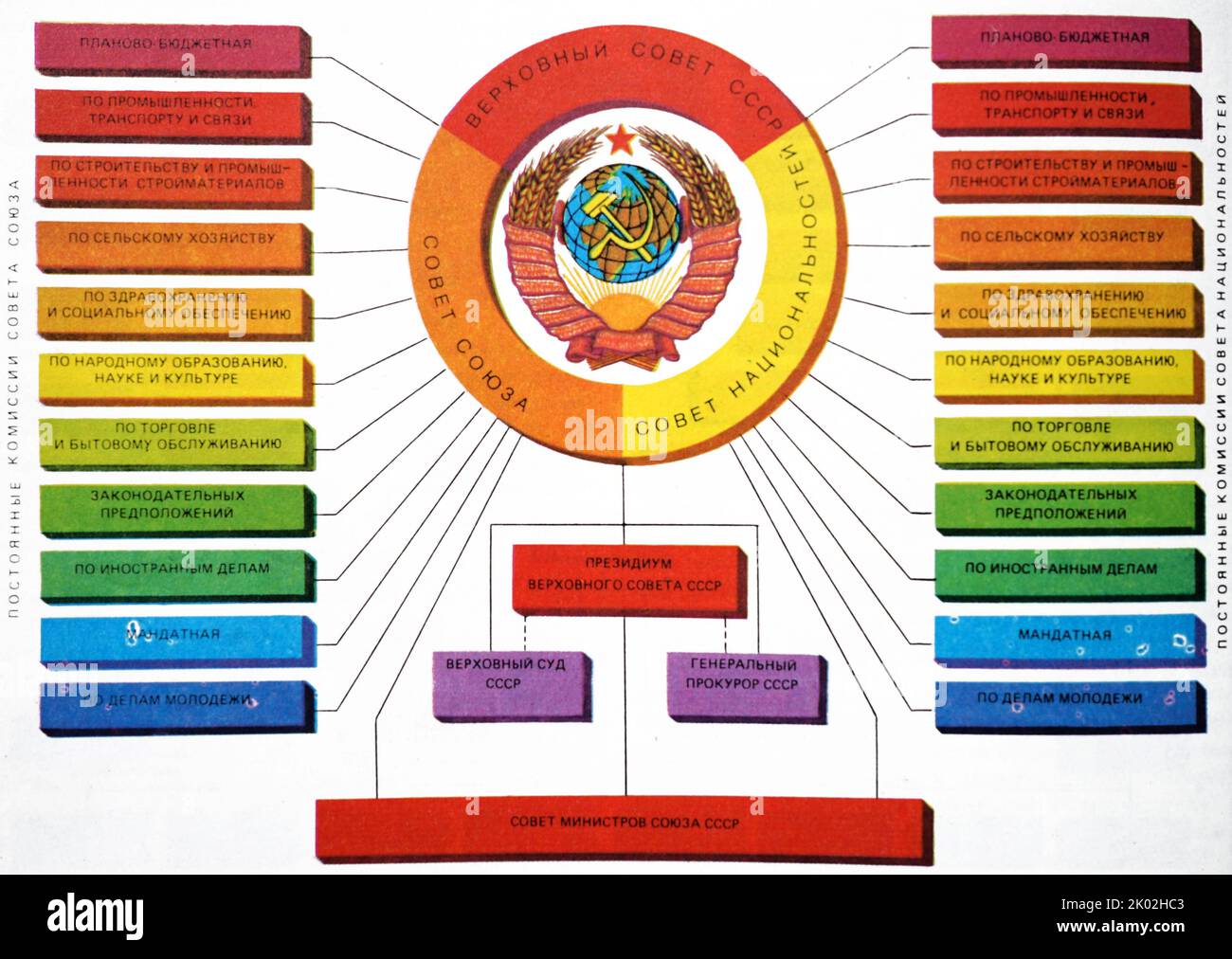 Government structure of the USSR. 1980 Stock Photo Alamy