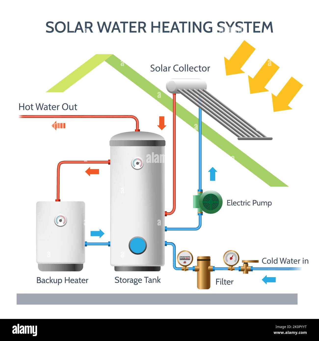 Solar water heating system Stock Vector