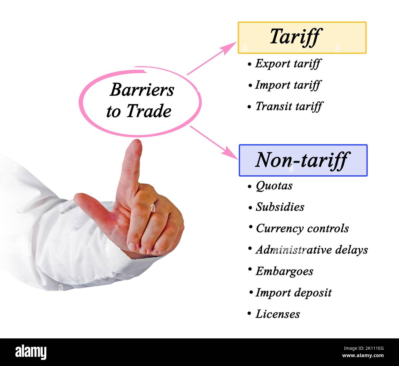 Presenting Ten Barriers to Trade Stock Photo Alamy