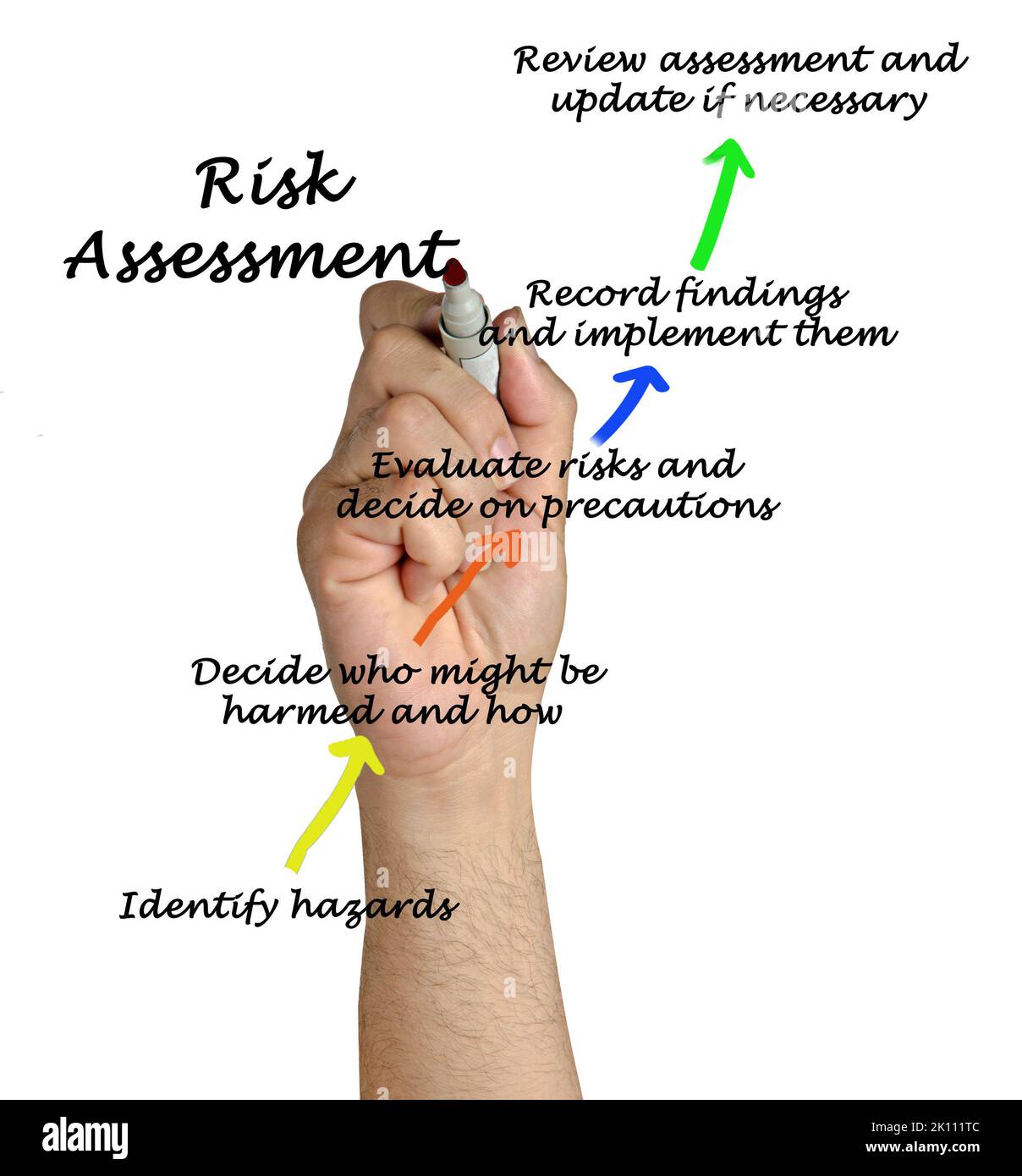five-components-of-risk-assessment-stock-photo-alamy