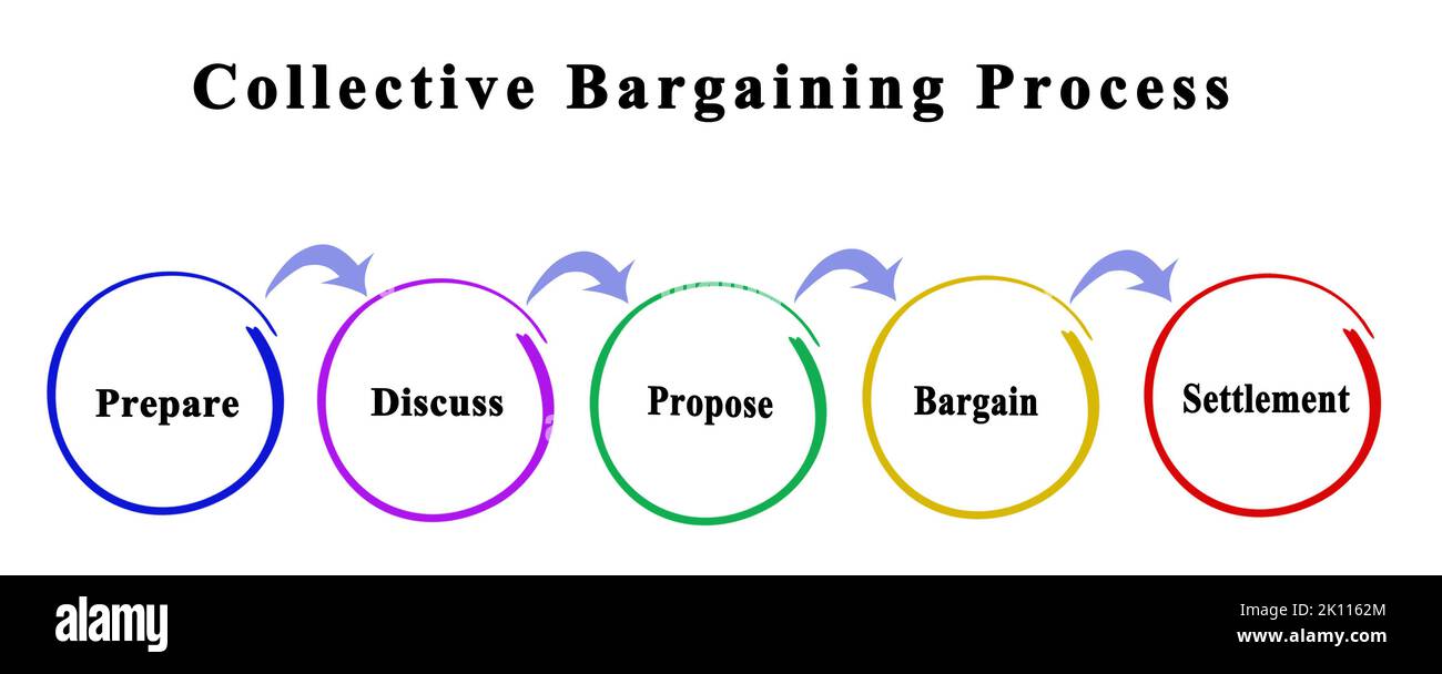 Five Components of Collective Bargaining Process Stock Photo Alamy