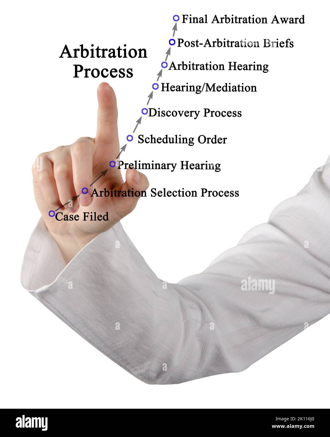 Nine Components of Arbitration Process Stock Photo Alamy