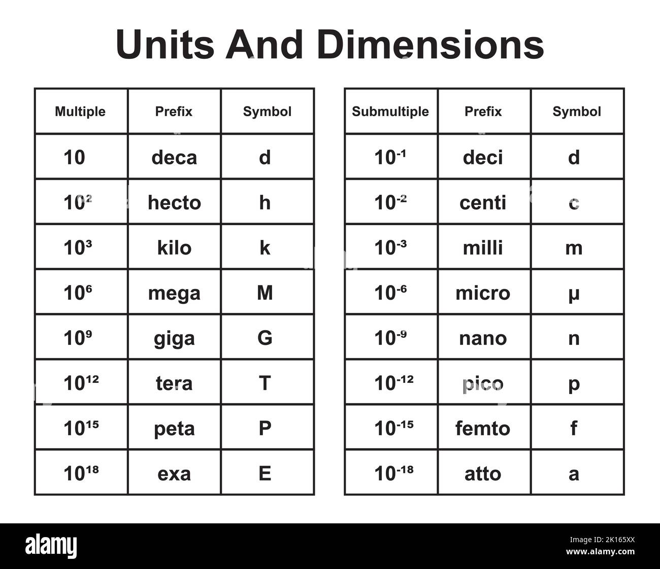 SI Units And Dimensions Formulas. Multiple And Submultiple Symbols. Usuall SI Prefix. Colorful Symbols. Vector Illustration. Stock Vector
