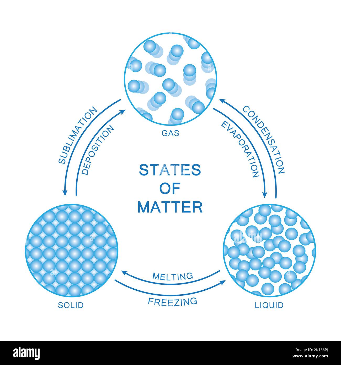 Solid liquid gas state of matter hi res stock photography and images Solid liquid gas state of matter hi res stock photography and images