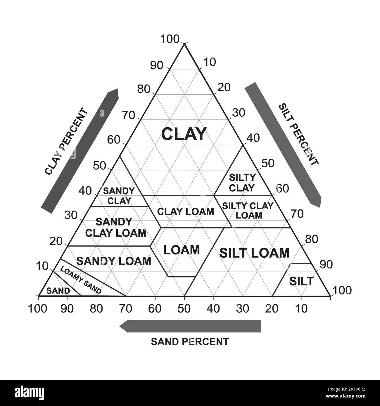 Soil Texture Triangle Biological Earth Structure Soil Chart Percent