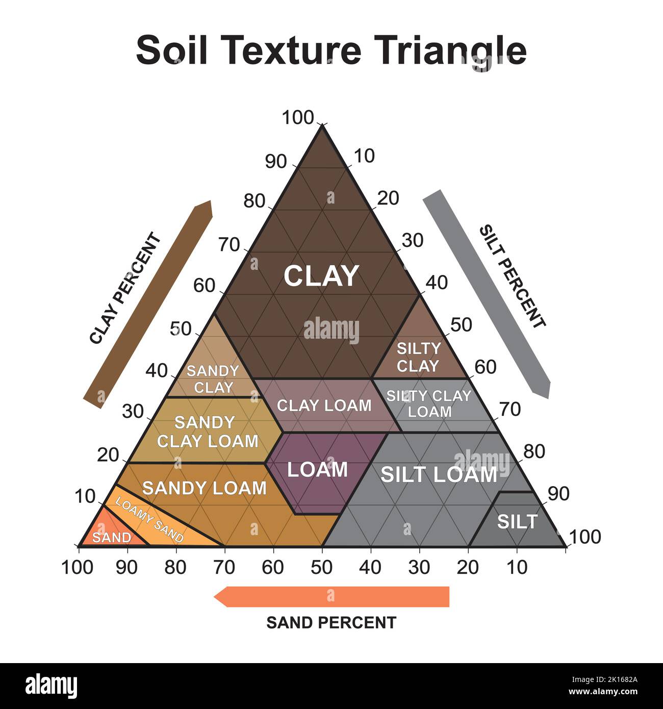 Silt Sand Clay Triangle