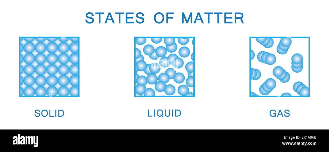 Physical Changes Of States Of Matter. Liquid Solid Gas Cycle. Colorful