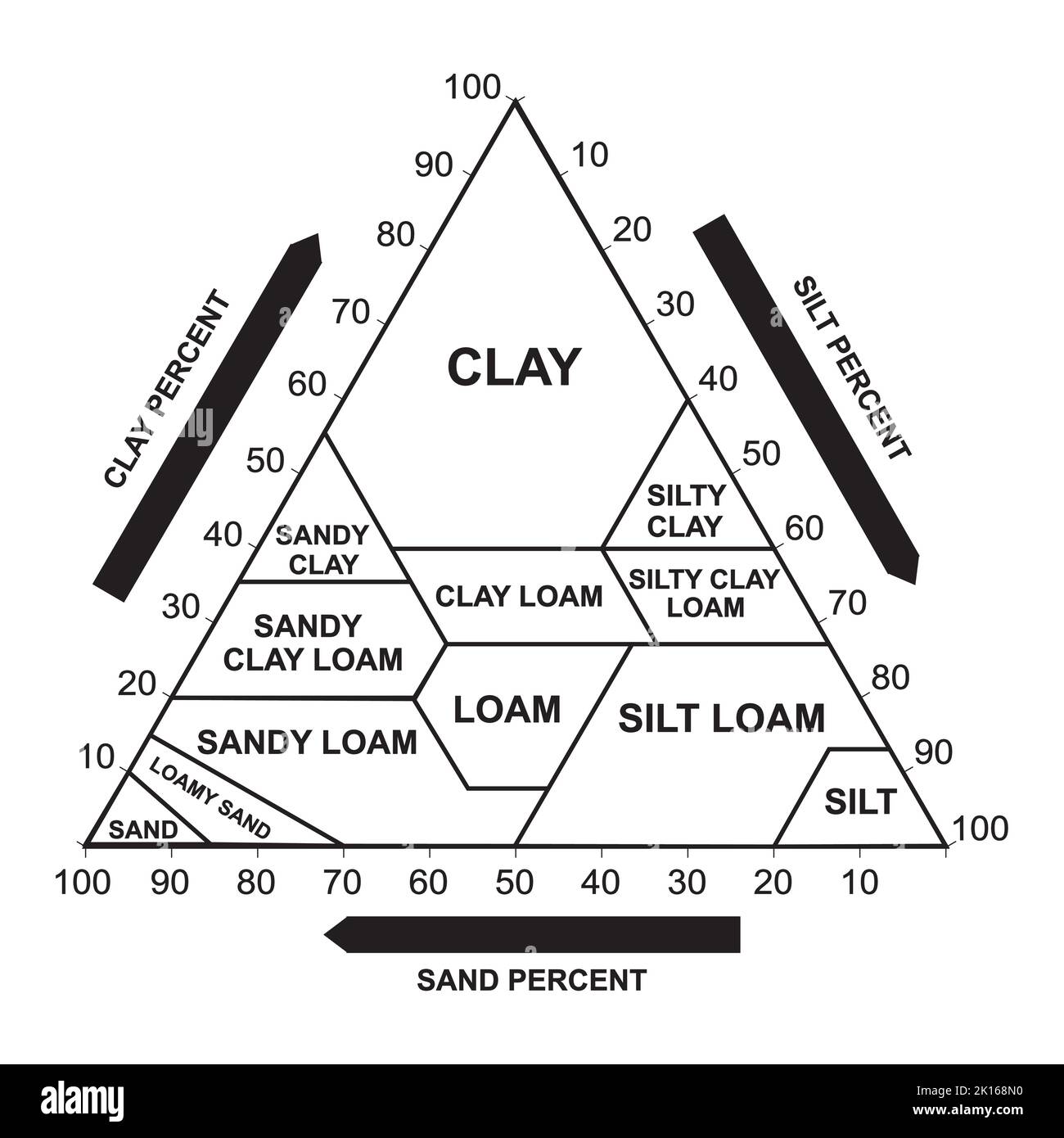 Soil Texture Triangle. Biological Earth Structure. Soil Chart Percent
