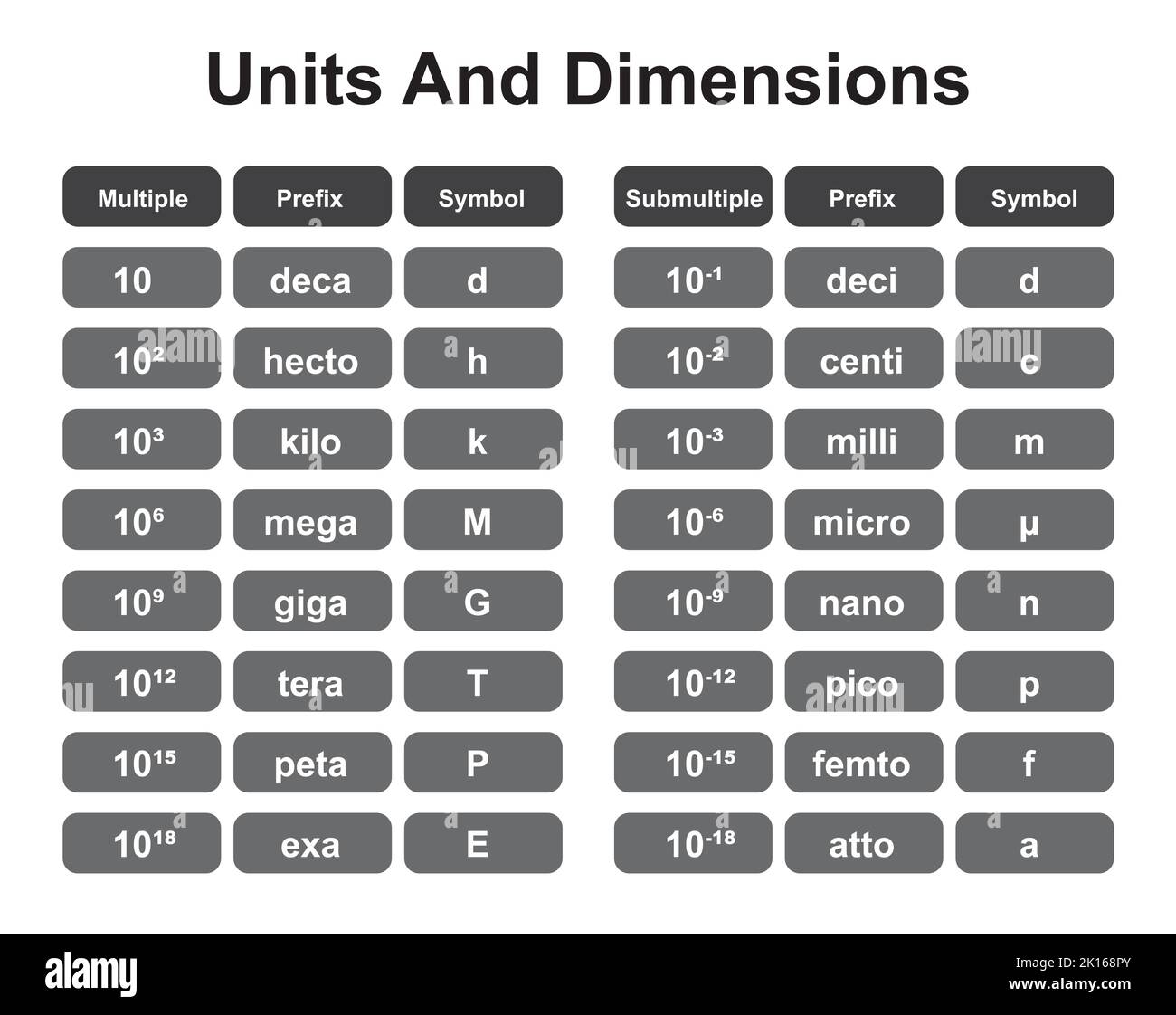 SI Units And Dimensions Formulas. Multiple And Submultiple Symbols. Usuall SI Prefix. Colorful Symbols. Vector Illustration. Stock Vector