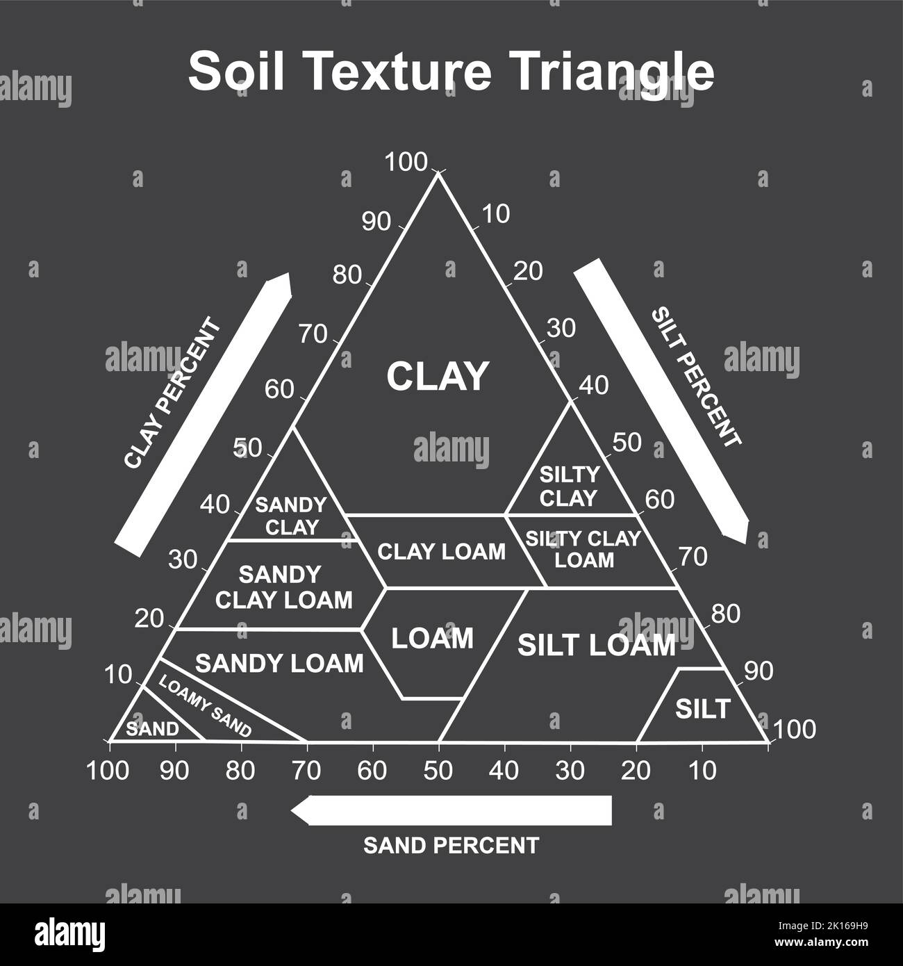 Soil Texture Chart
