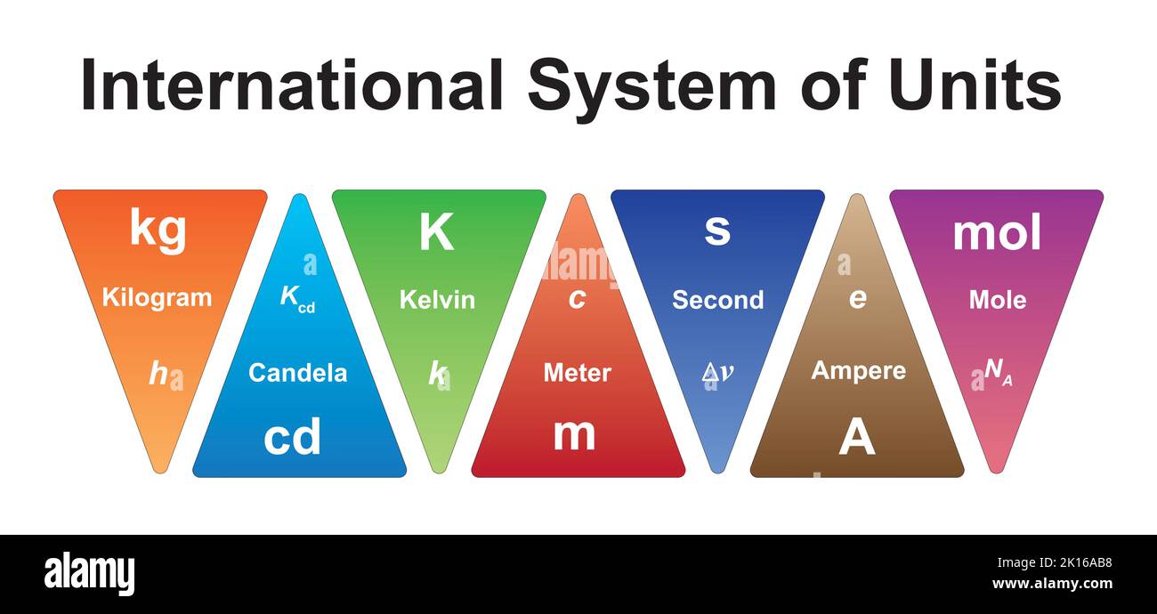 International System Of Units Measurements (SI). Measurements And Units. Colorful Symbols