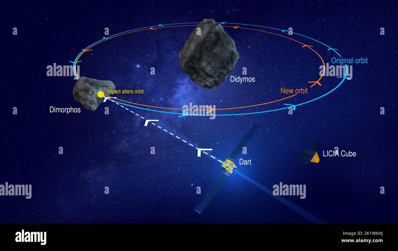 Graphic shows how the DART satellite will impact the asteroid DIMORPHOS to deflect its current orbit against a blue galaxy background. 3D Illustration Stock Photo