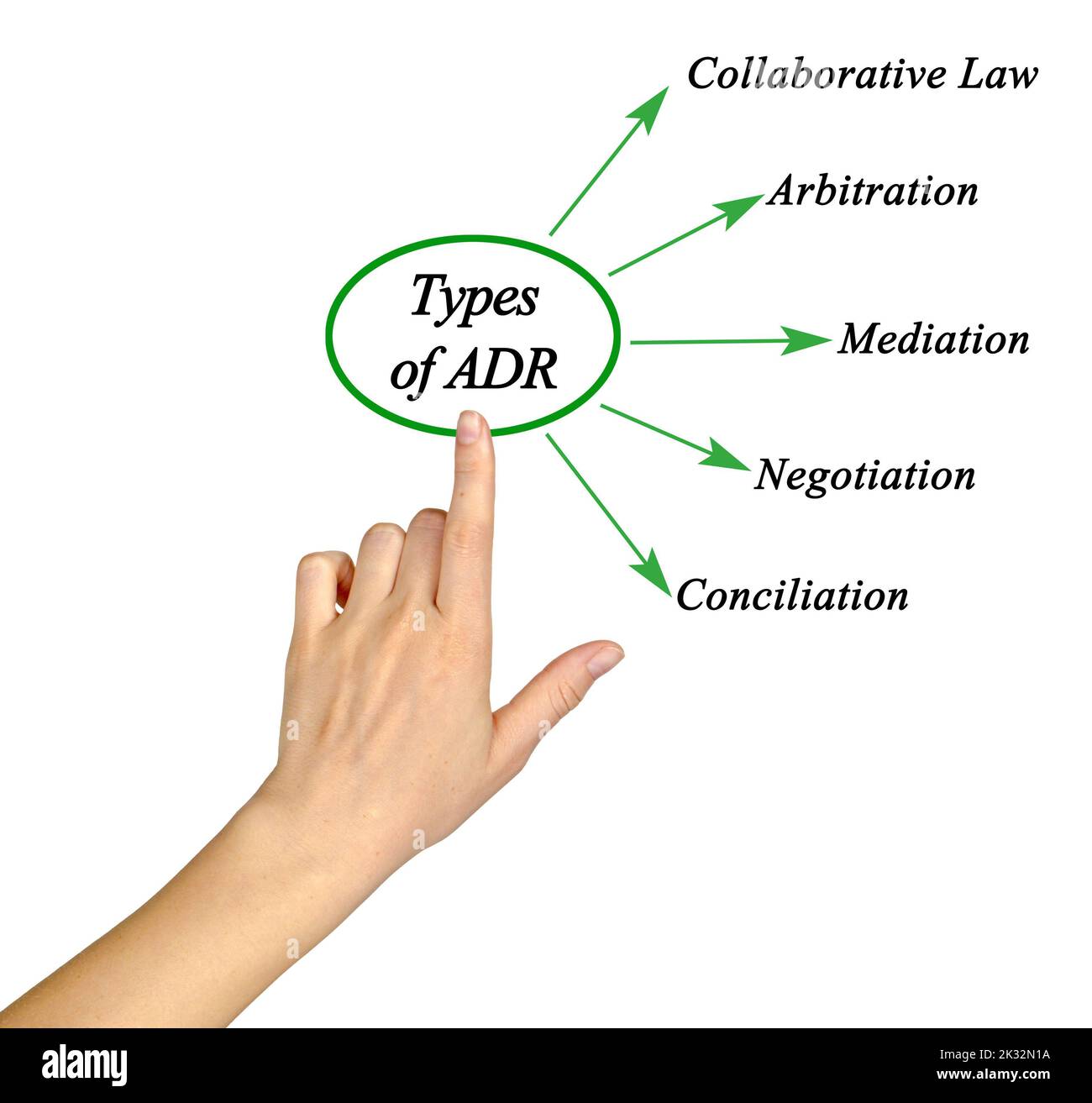Types of alternative dispute resolution Stock Photo Alamy
