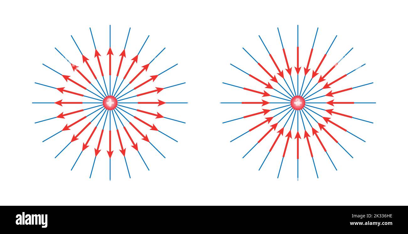 The electric field from an isolated positive and negative charge