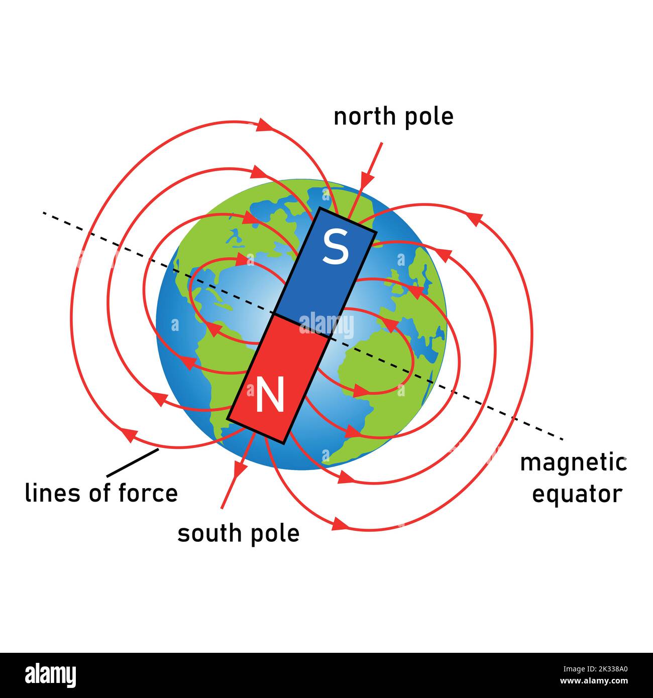 Diagram of magnetic field of earth showing the north pole and south pole. Stock Vector