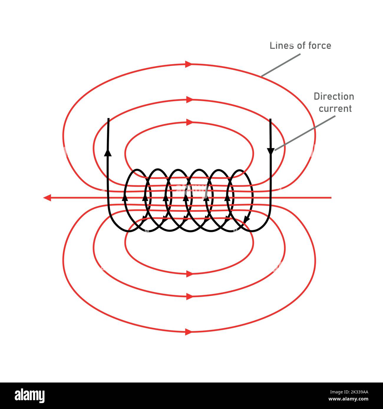 Magnetic field around a solenoid