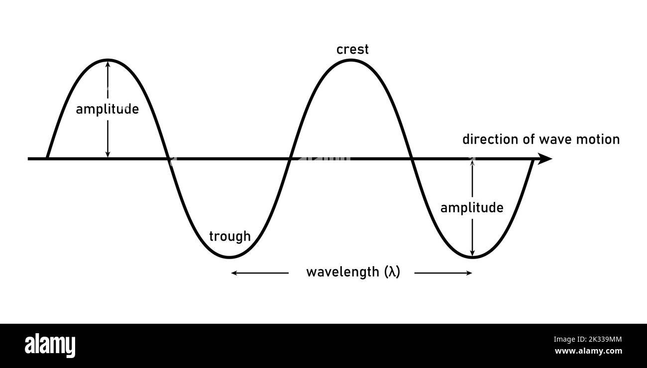 characteristics of waves diagram vector illustration. Stock Vector