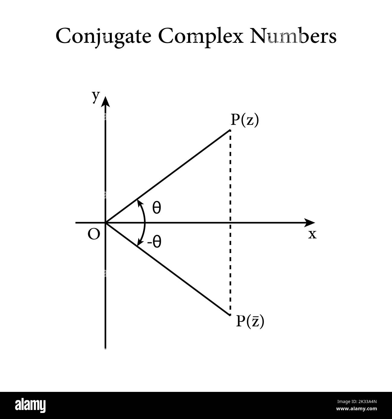 conjugate complex numbers in mathematics. argand diagram Stock Vector