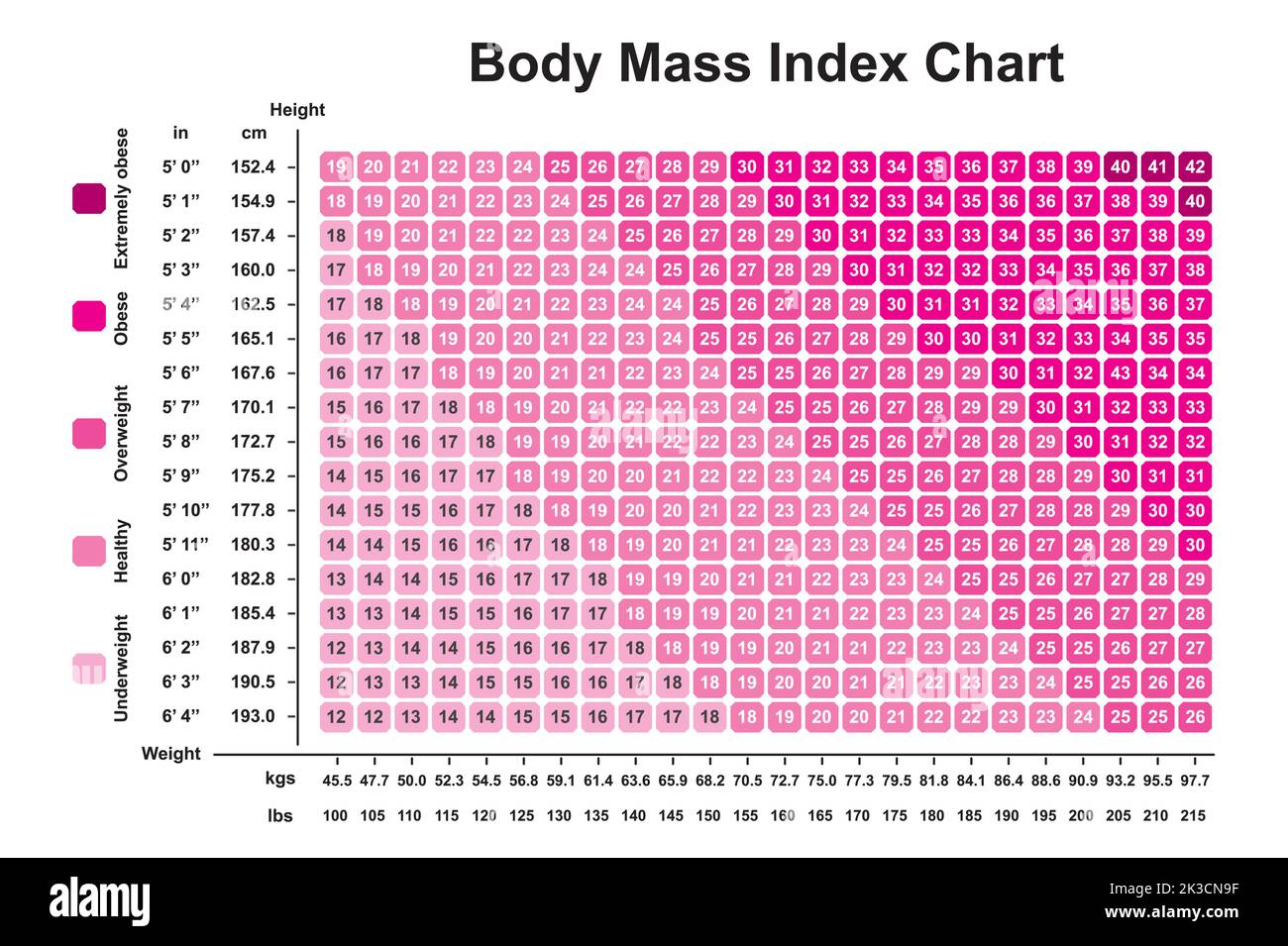 Body mass index chart hi-res stock photography and images - Page 2 - Alamy
