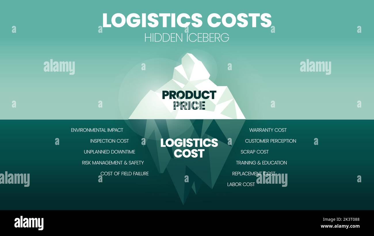 Vector illustration of Logistics Costs Iceberg model concept. Iceberg