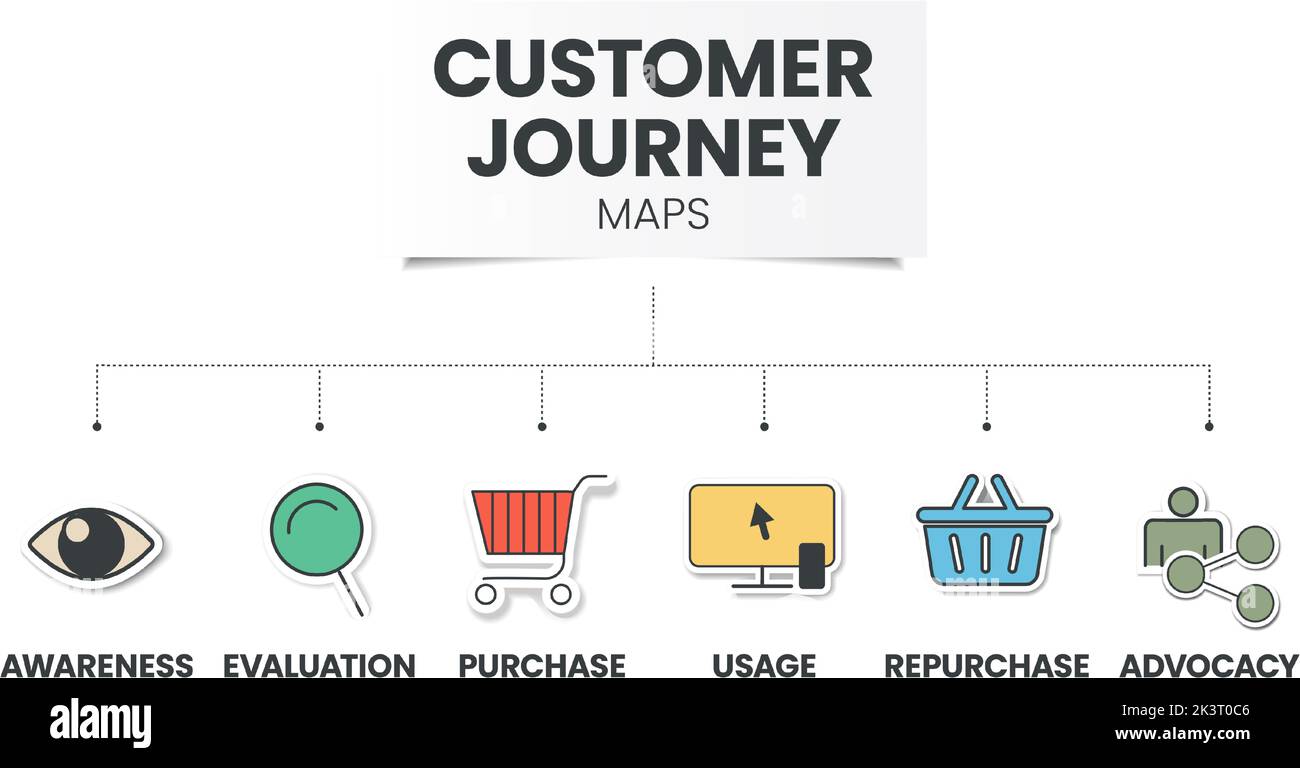 Customer Journey Maps infographic has 6 steps to analyse such as awareness, evaluation, purchase, usage, repurchase and advocacy. Business infographic Stock Vector