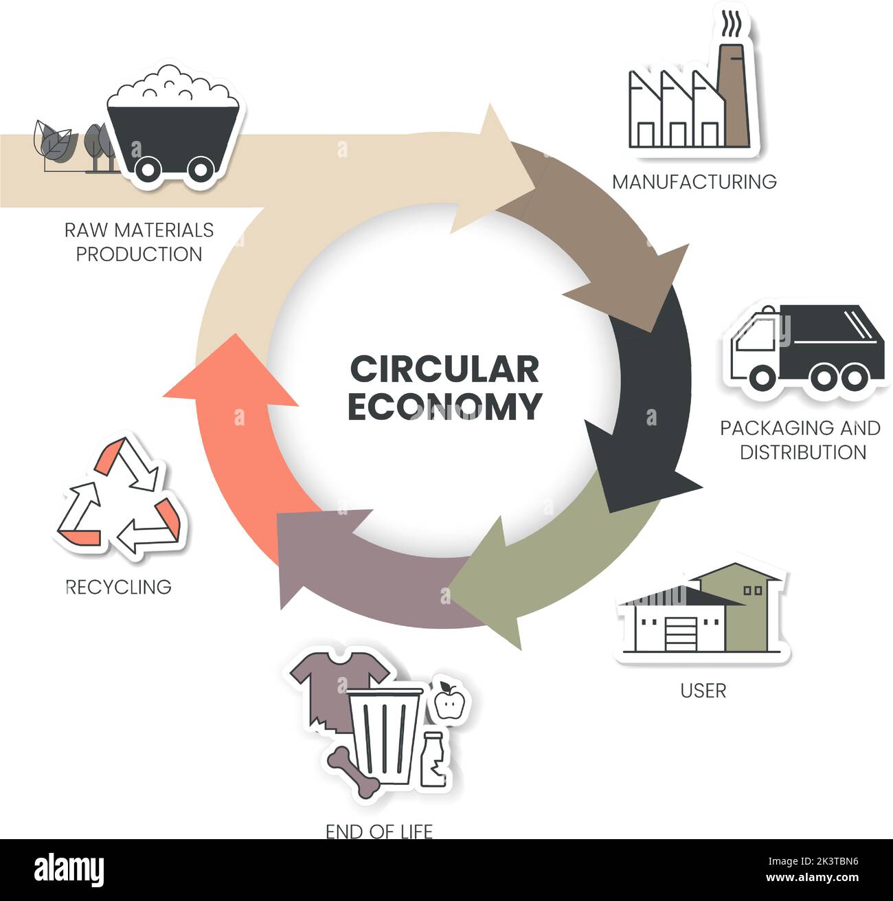 The vector infographic diagram of the circular economy concept has 3 dimensions. For example, manufacturing has to design and manufacture. The consump Stock Vector