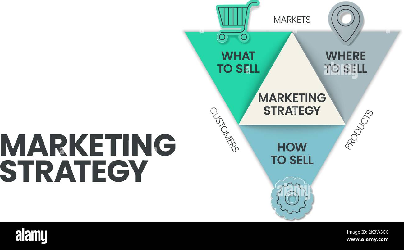 Marketing strategy infographic template has 3 steps to analyze such as What to sell product