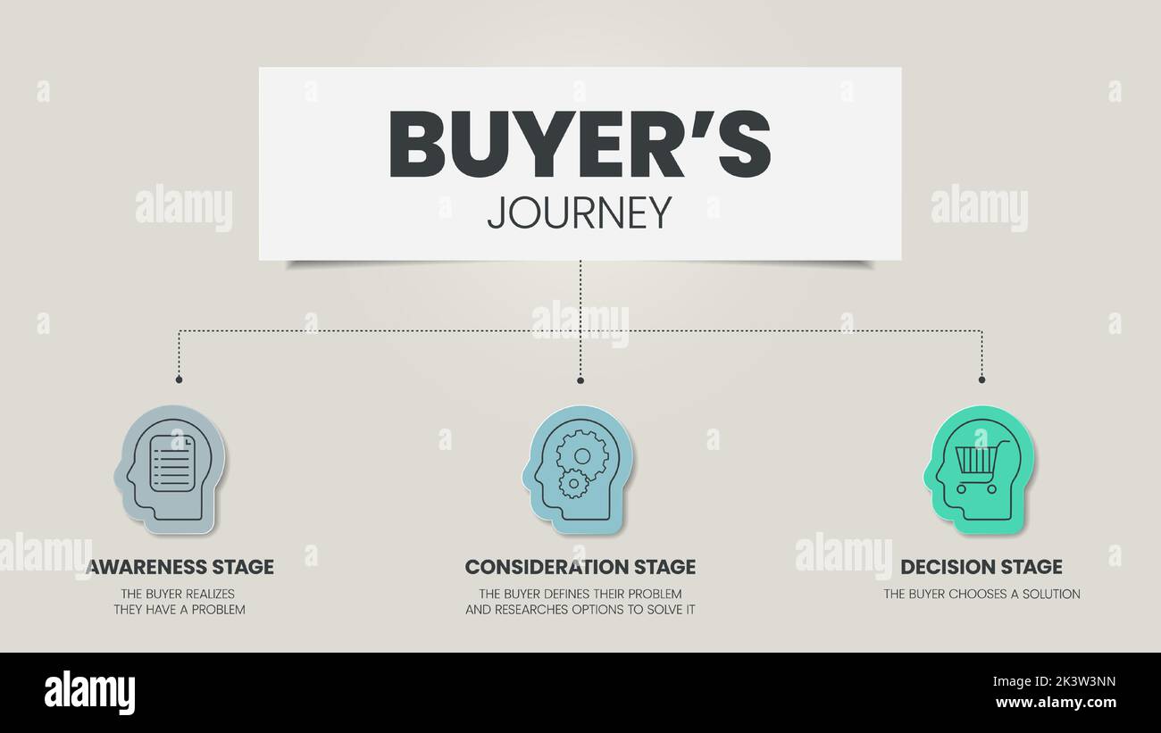 Buyer's Journey infographic template has 3 stages to analyze such as awareness stage, consideration stage and decision stage. Business and marketing s Stock Vector