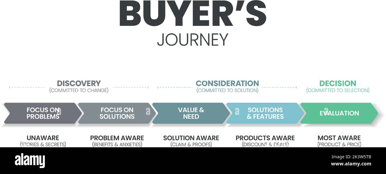 Buyer's Journey banner template with 5 options such as focus on problems, solution, value and need, solution and features and evaluation. Slide busine Stock Vector