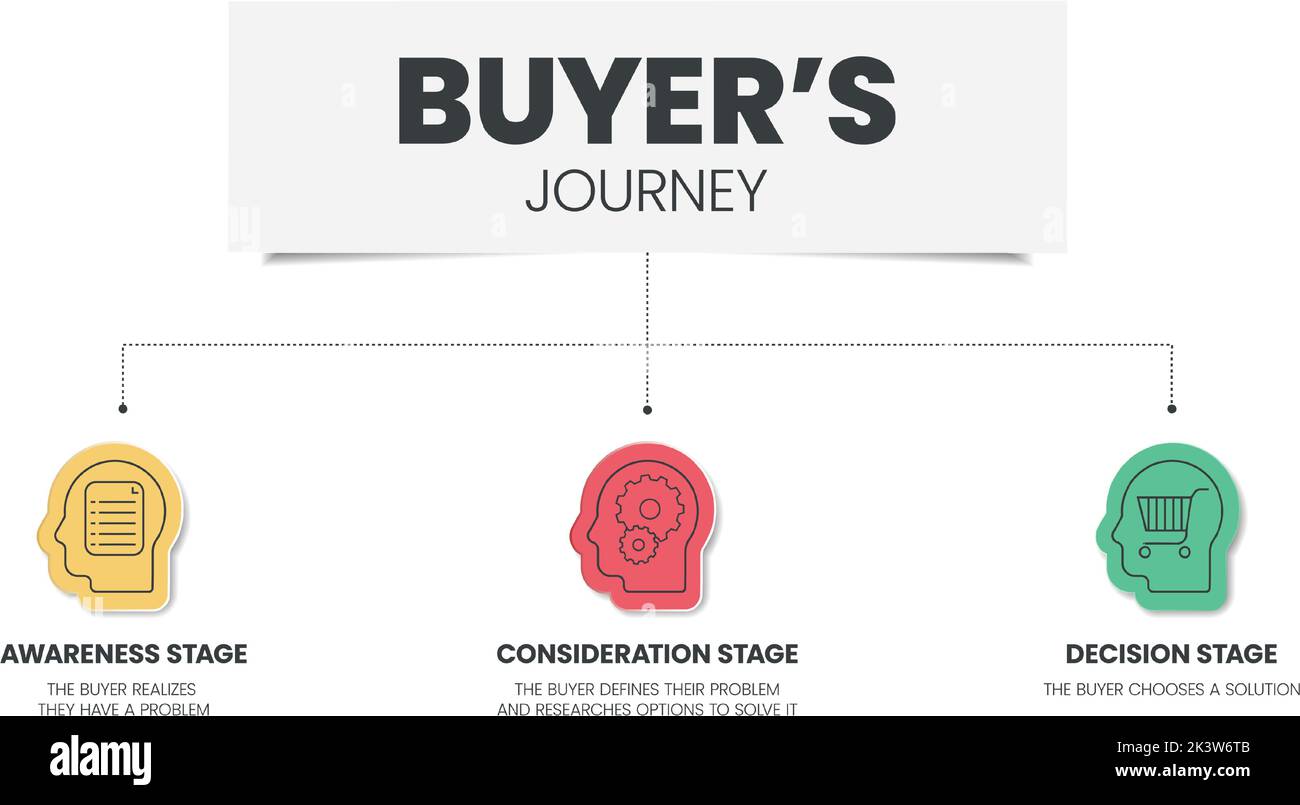 Buyer's Journey infographic template has 3 stages to analyze such as awareness stage, consideration stage and decision stage. Business and marketing s Stock Vector