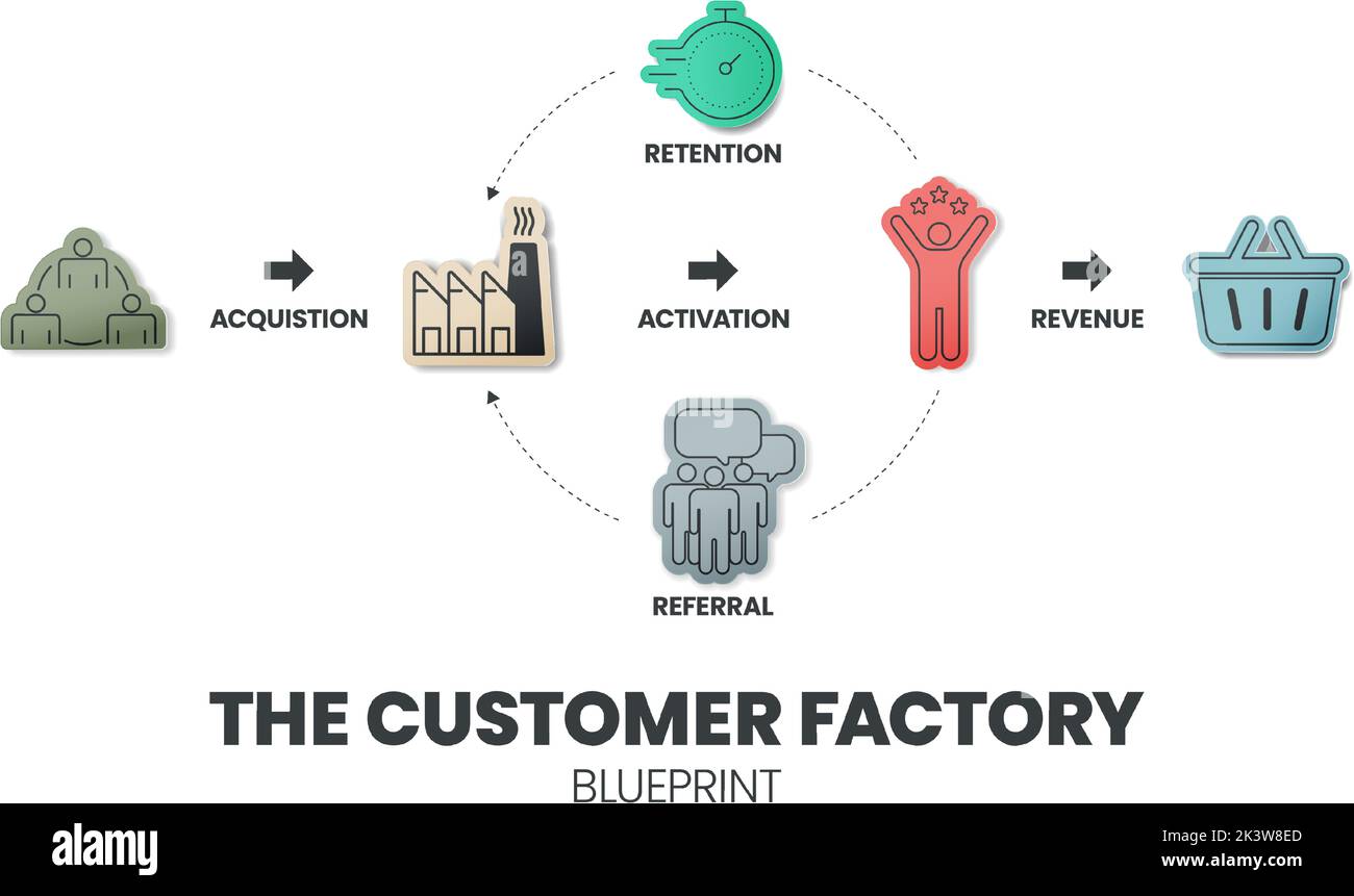 The Customer Factory Blueprint infographic template has 5 steps such as acquisition, activation, retention, referral, and revenue. Creative business v Stock Vector