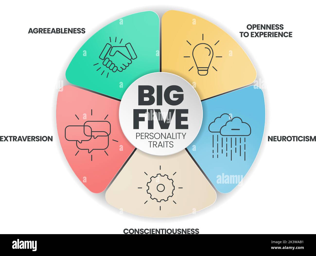 Big Five Personality Traits infographic has 4 types of personality such as Agreeableness, Openness to Experience, Neuroticism, Conscientiousness and E Stock Vector