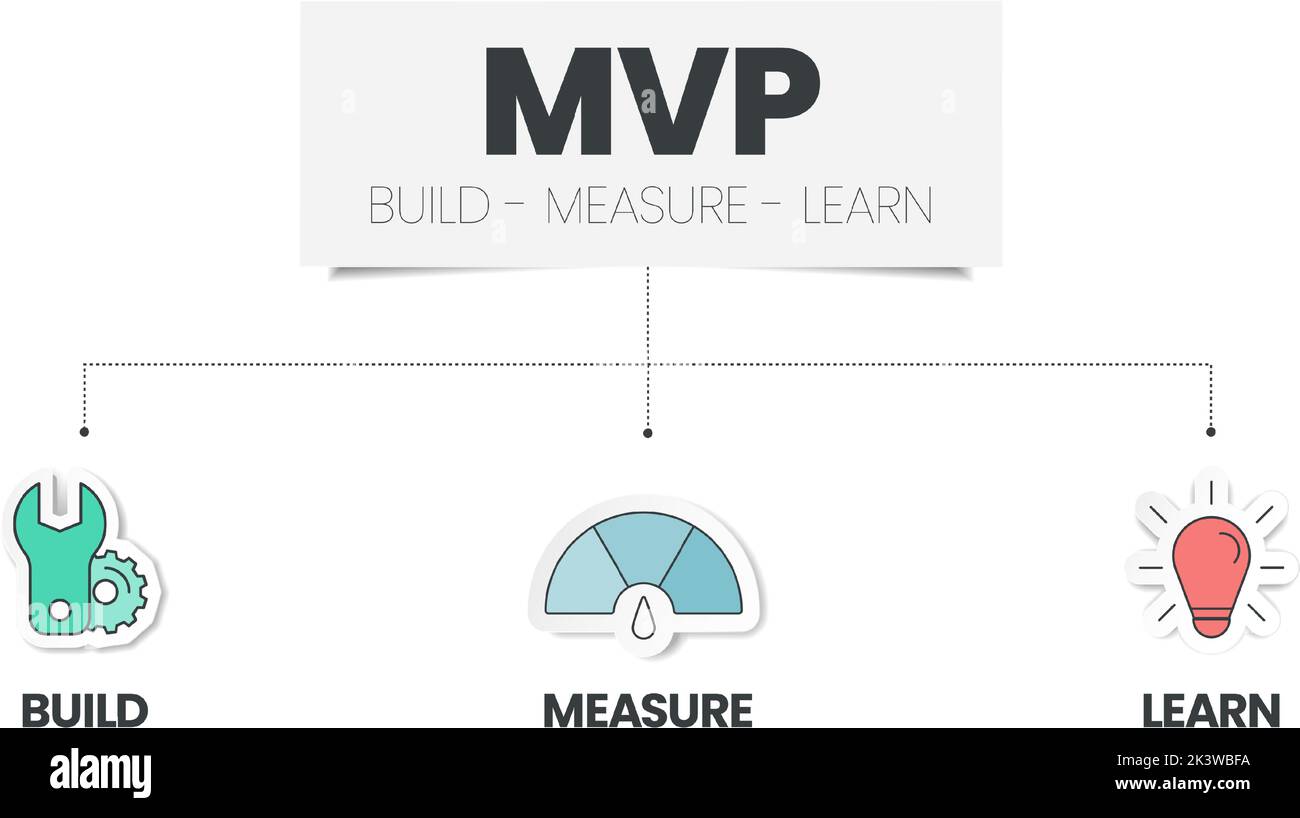 Minimum Viable Products (MVP) and Build-Measure-Learn loops infographic template has 3 steps to analyse such as build (product), measure (data) and le Stock Vector
