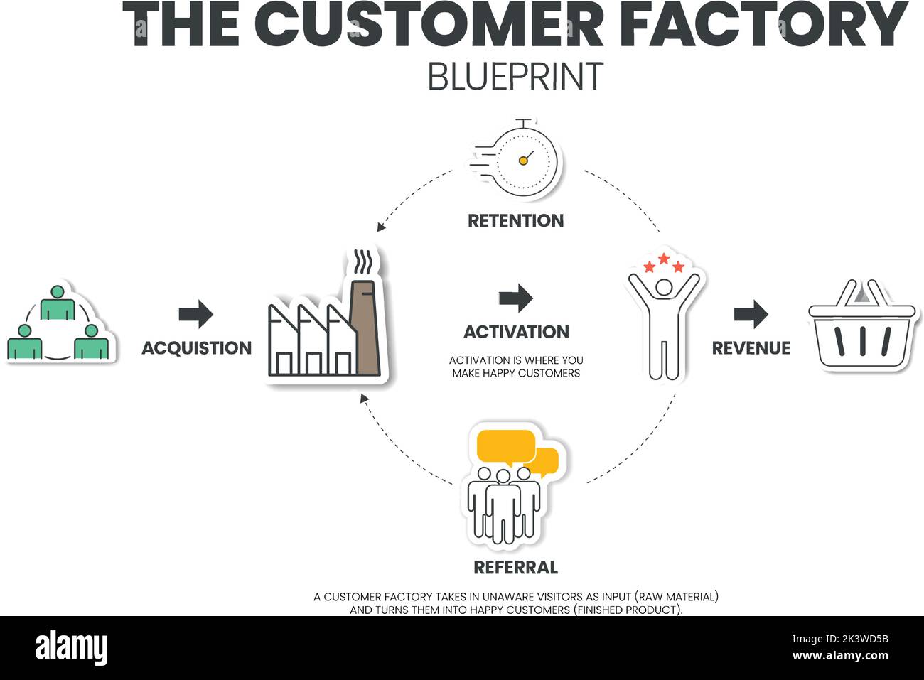 The Customer Factory Blueprint infographic template has 5 steps such as acquisition, activation, retention, referral, and revenue. Creative business v Stock Vector
